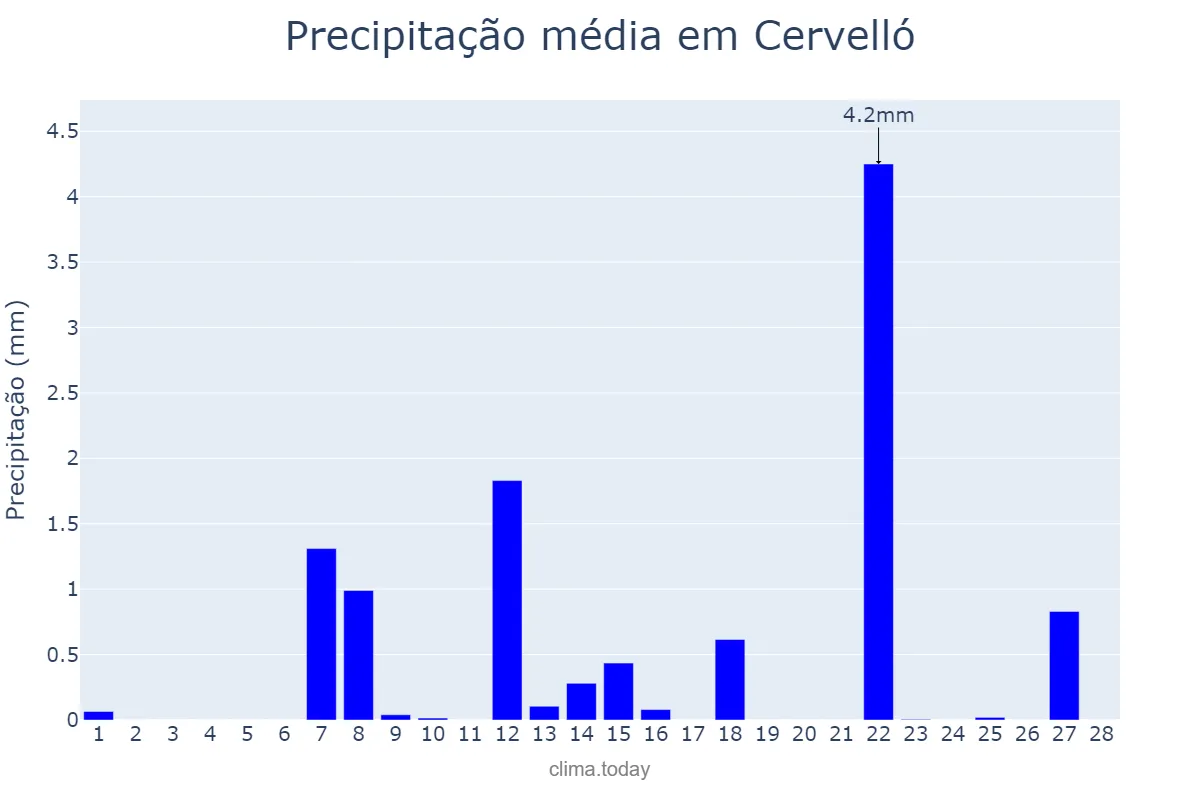 Precipitação em fevereiro em Cervelló, Catalonia, ES