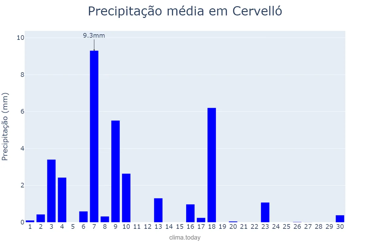 Precipitação em junho em Cervelló, Catalonia, ES