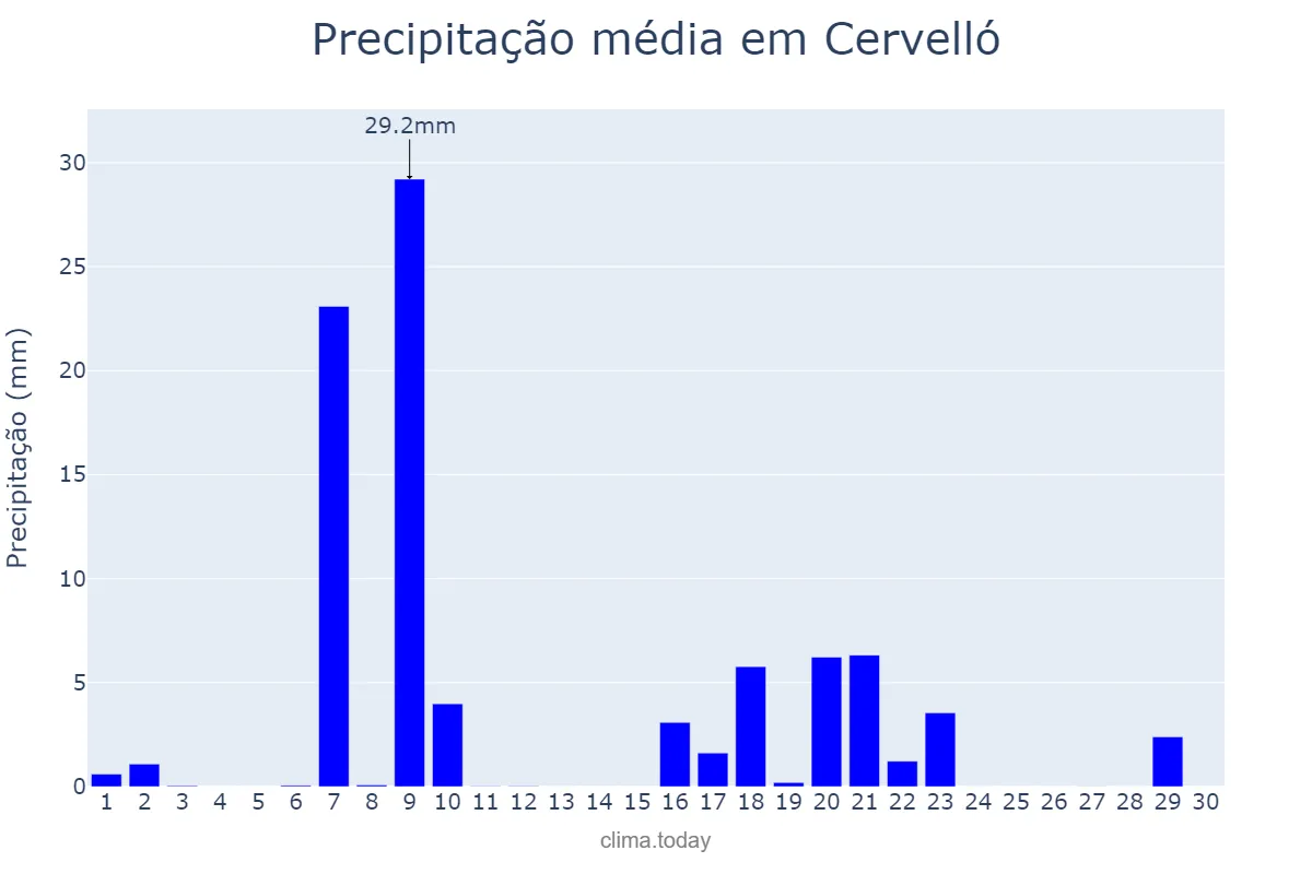 Precipitação em setembro em Cervelló, Catalonia, ES