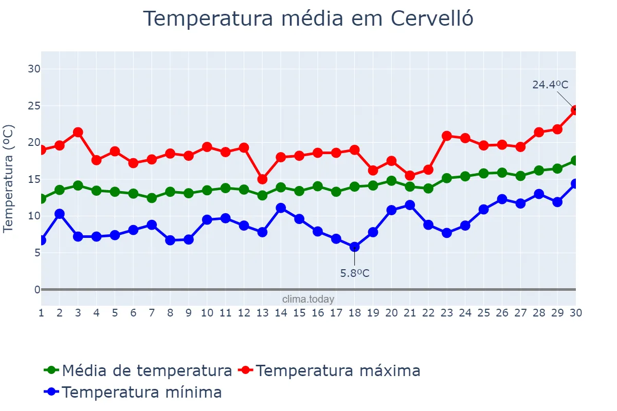 Temperatura em abril em Cervelló, Catalonia, ES