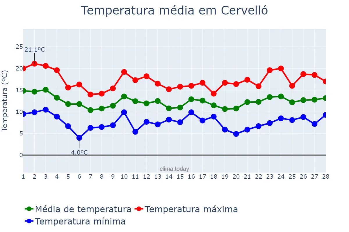 Temperatura em fevereiro em Cervelló, Catalonia, ES
