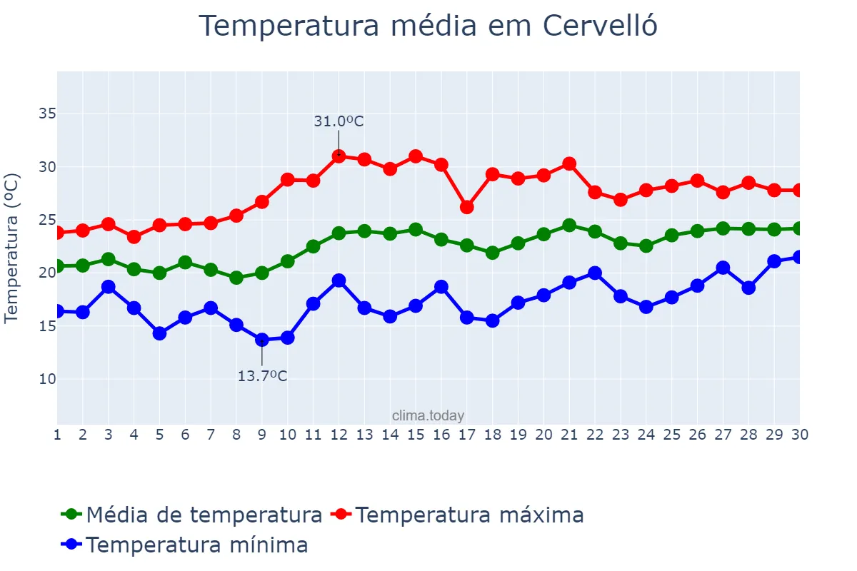 Temperatura em junho em Cervelló, Catalonia, ES