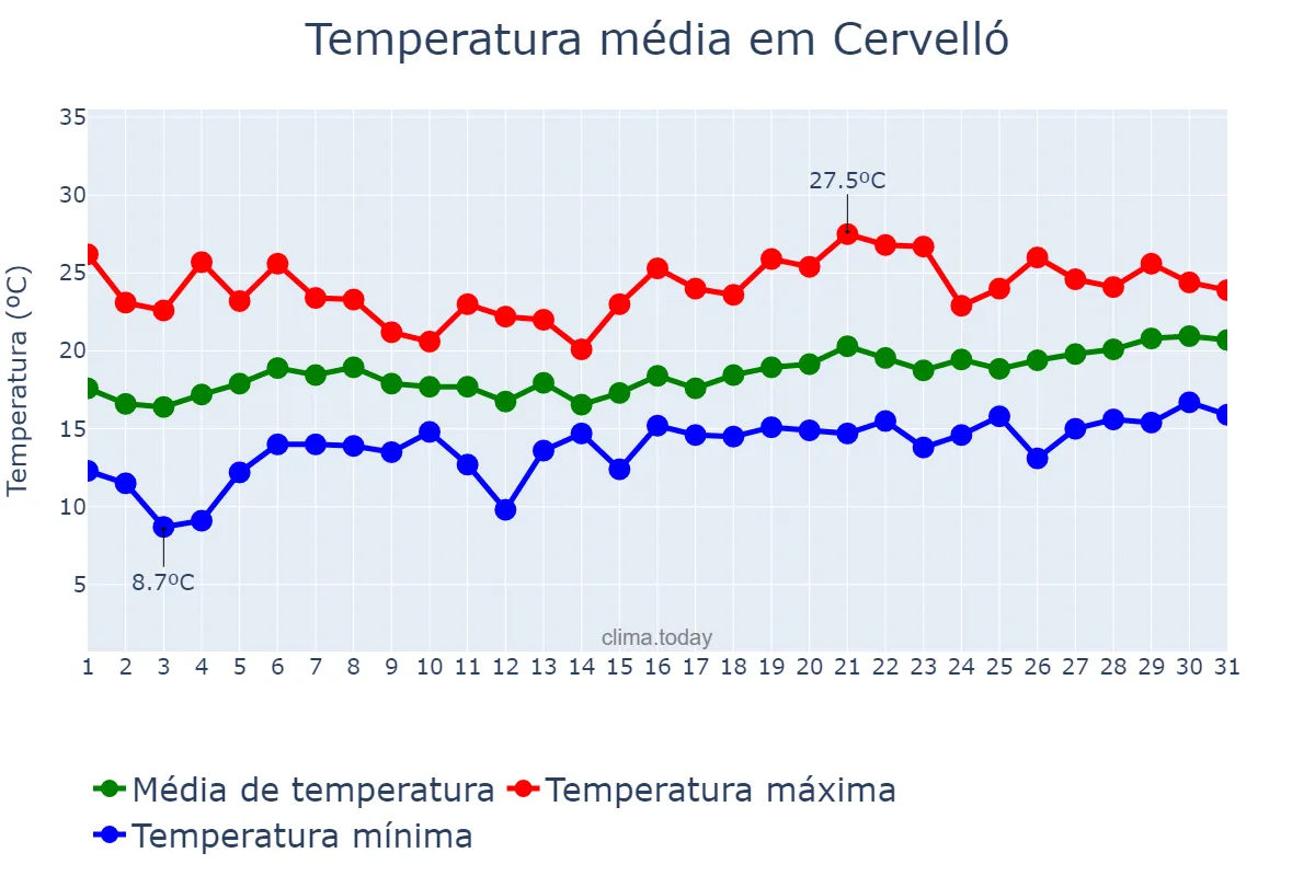 Temperatura em maio em Cervelló, Catalonia, ES