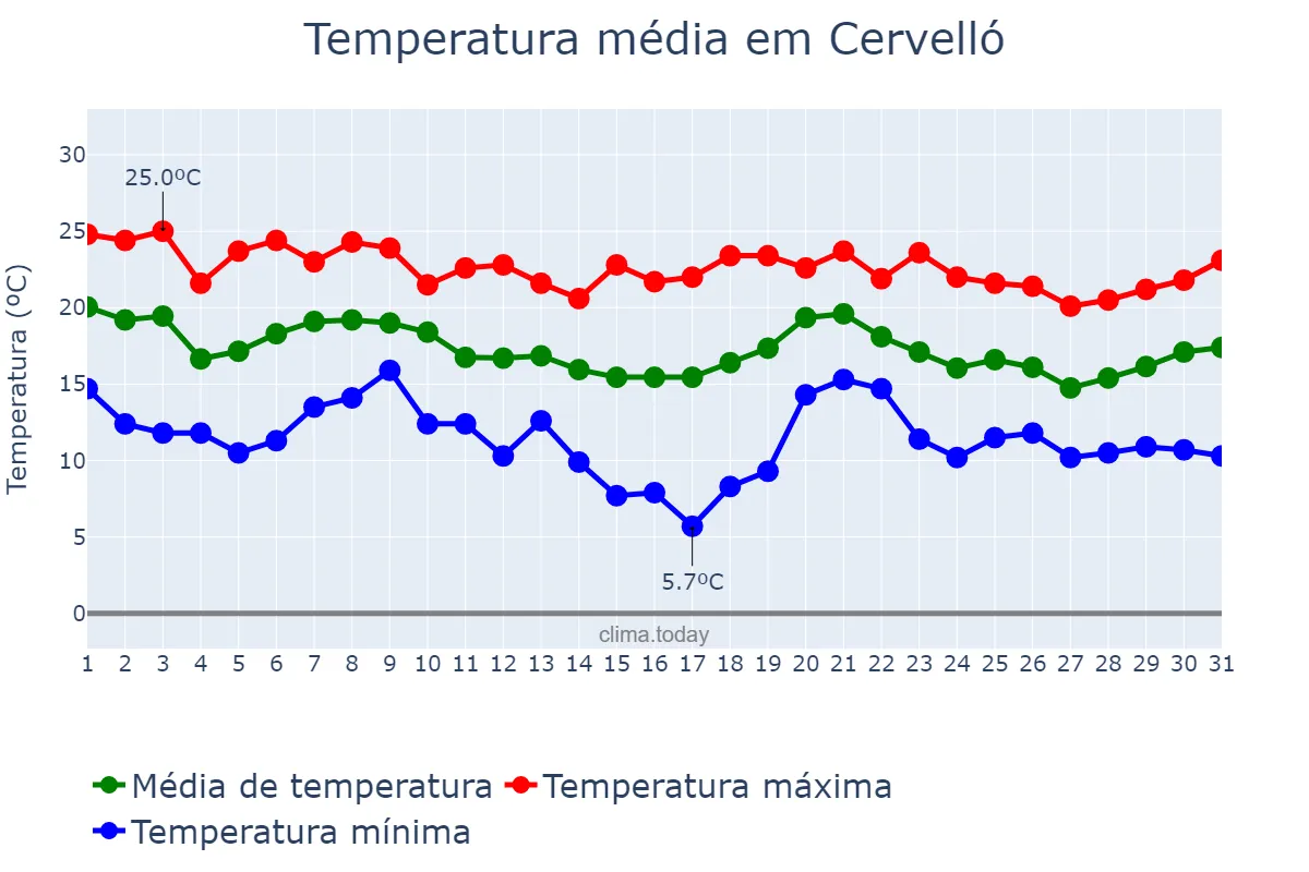 Temperatura em outubro em Cervelló, Catalonia, ES