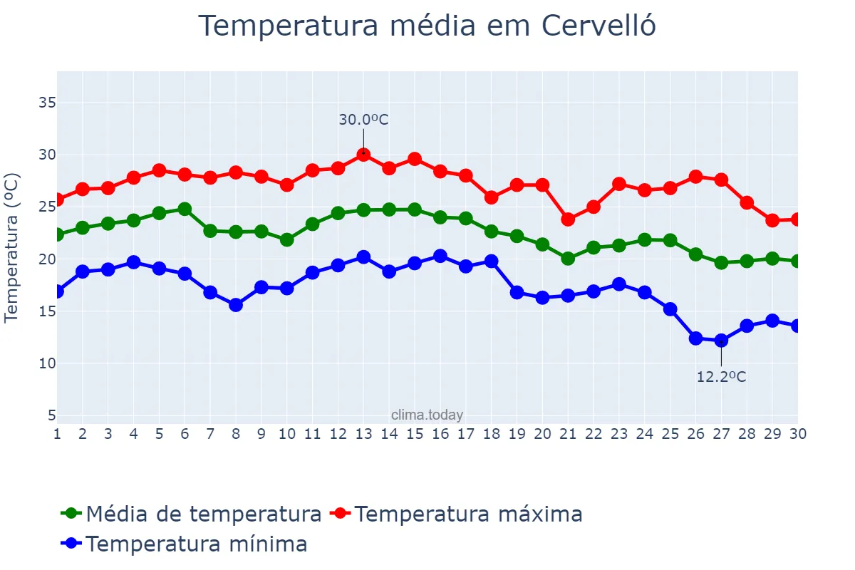 Temperatura em setembro em Cervelló, Catalonia, ES