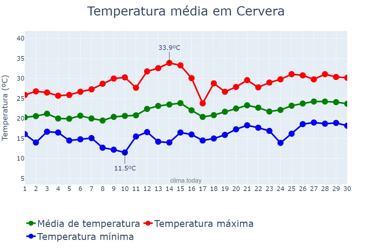 Temperatura em junho em Cervera, Catalonia, ES