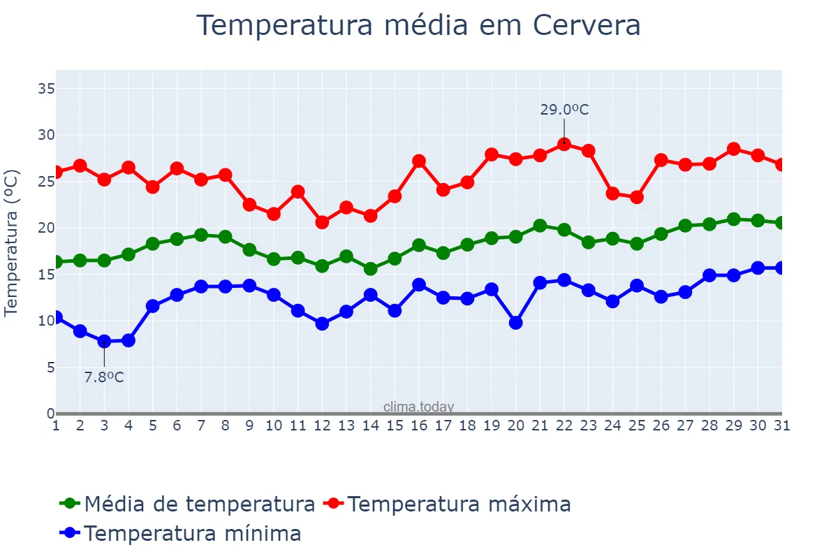 Temperatura em maio em Cervera, Catalonia, ES