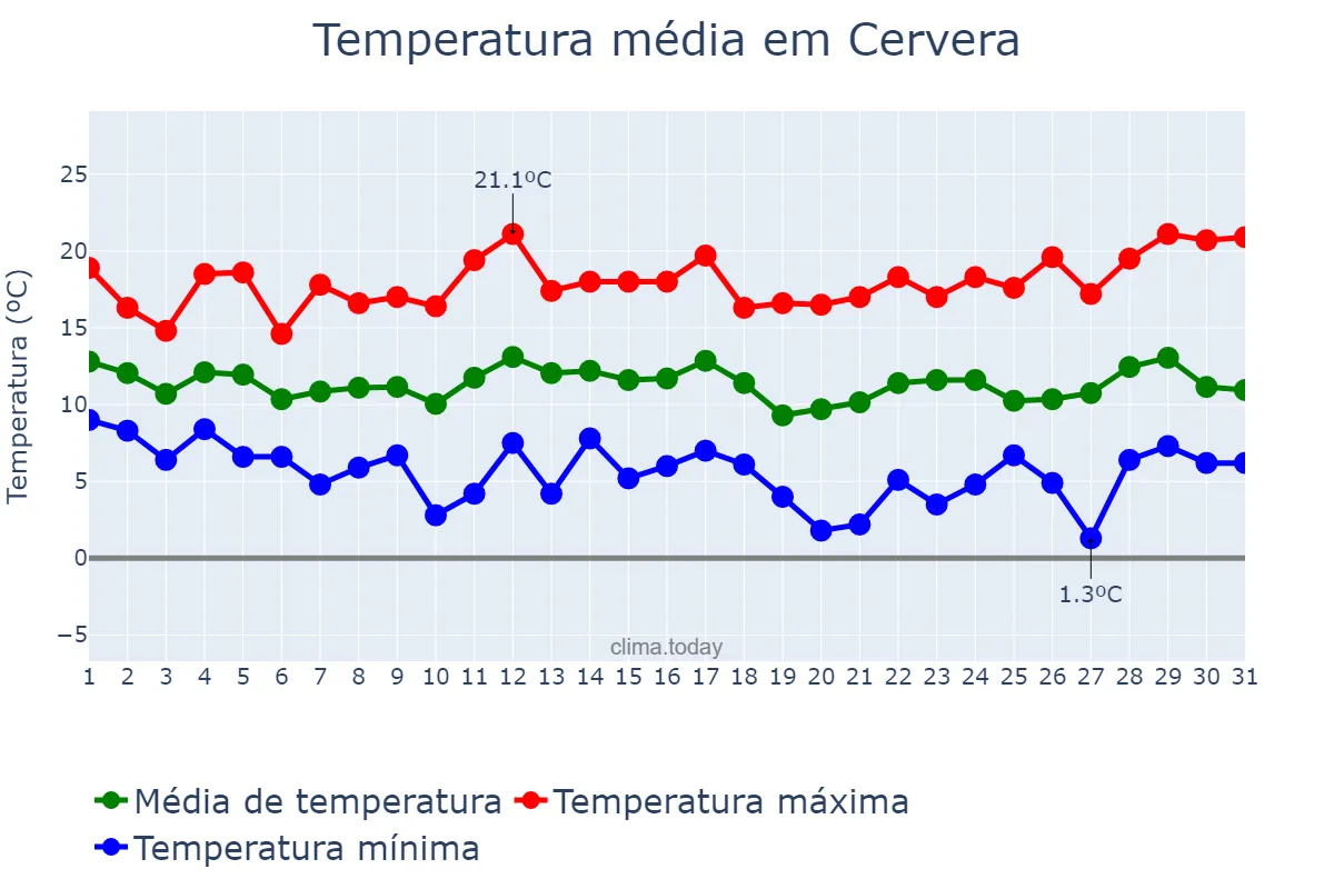 Temperatura em marco em Cervera, Catalonia, ES