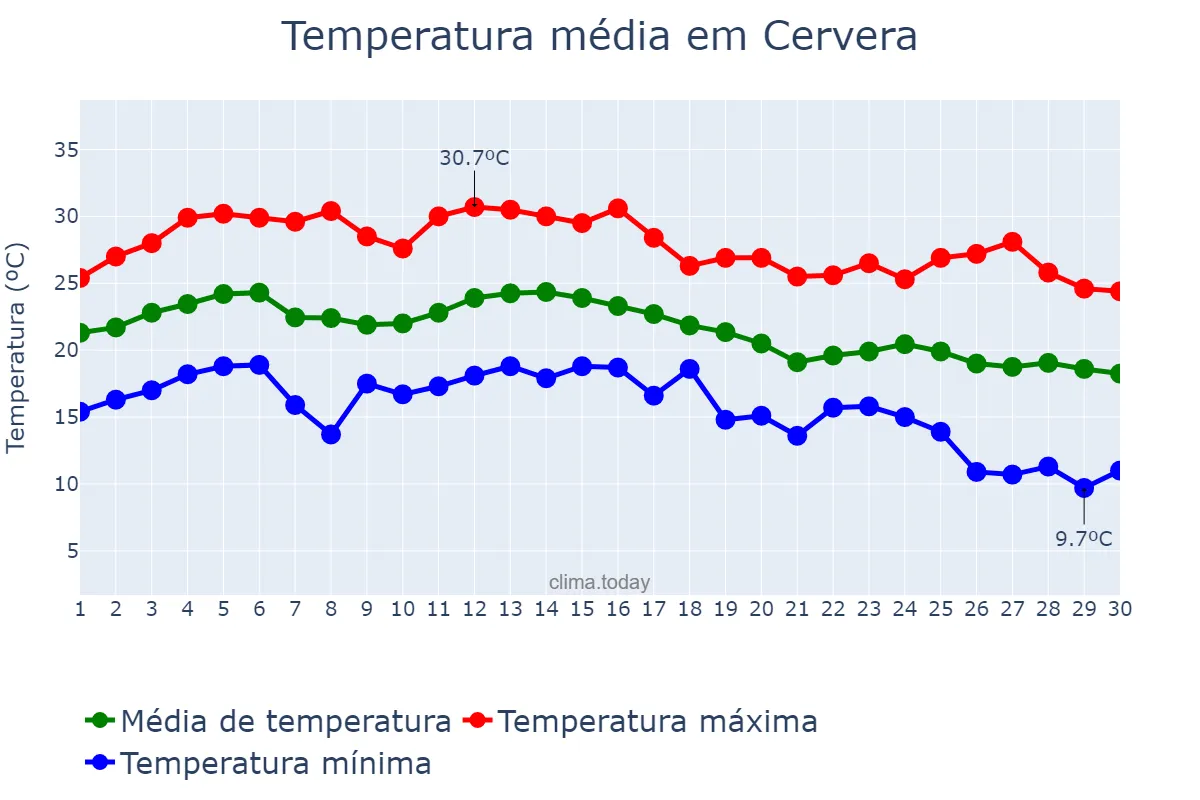 Temperatura em setembro em Cervera, Catalonia, ES