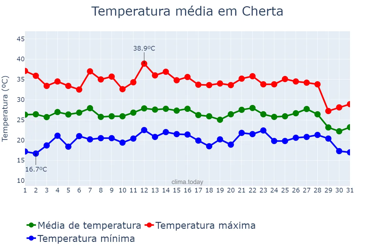Temperatura em agosto em Cherta, Catalonia, ES