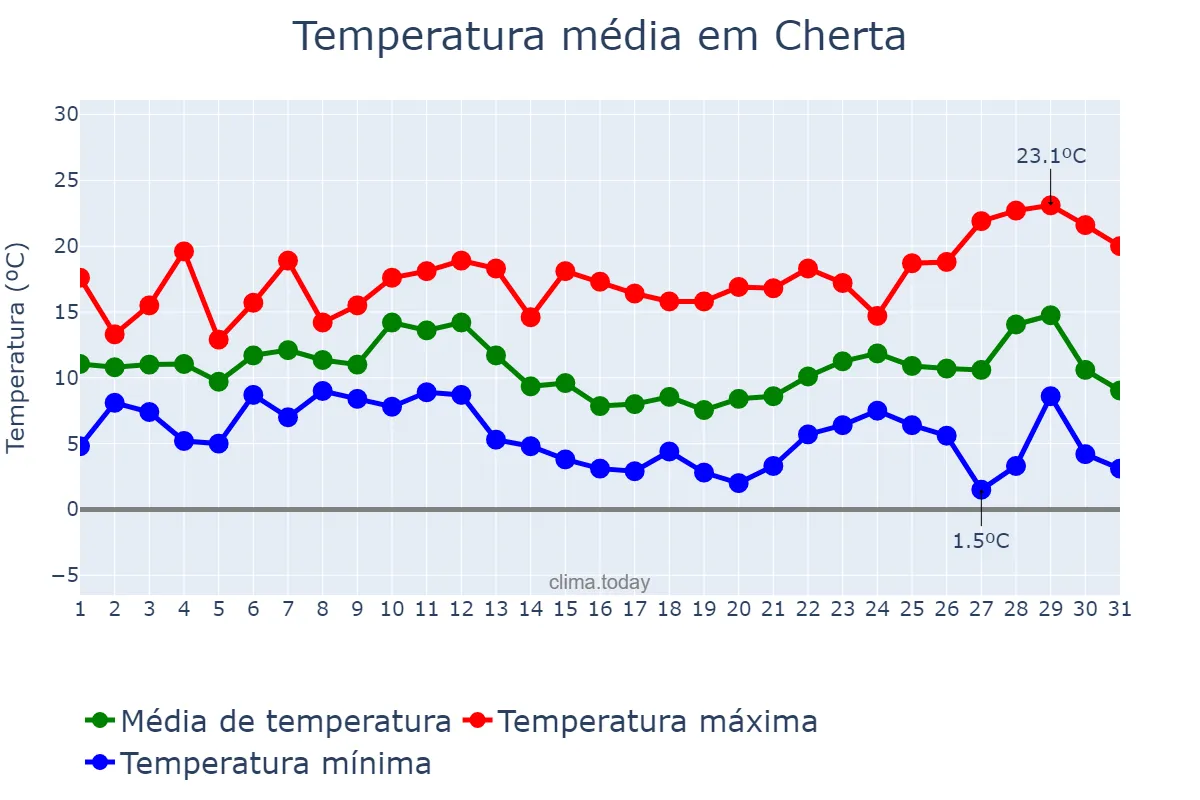 Temperatura em dezembro em Cherta, Catalonia, ES