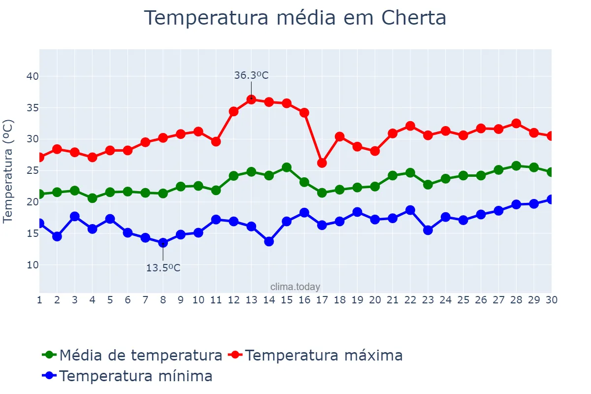 Temperatura em junho em Cherta, Catalonia, ES