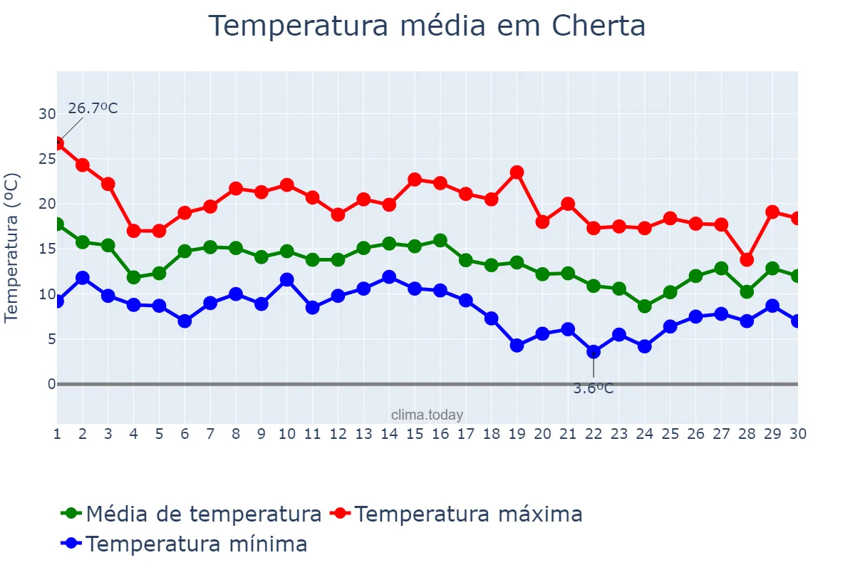 Temperatura em novembro em Cherta, Catalonia, ES