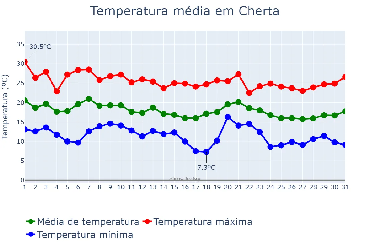 Temperatura em outubro em Cherta, Catalonia, ES