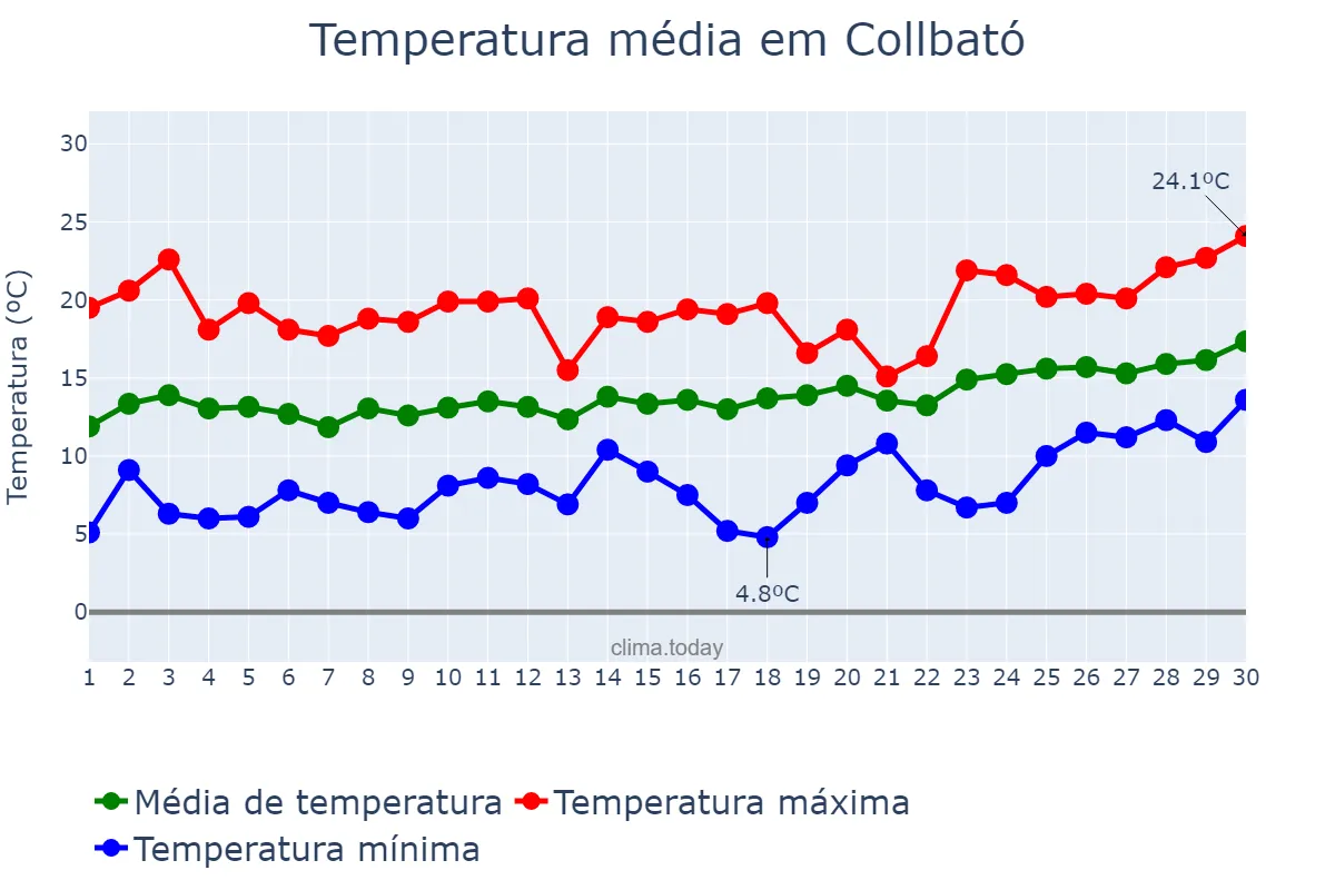 Temperatura em abril em Collbató, Catalonia, ES