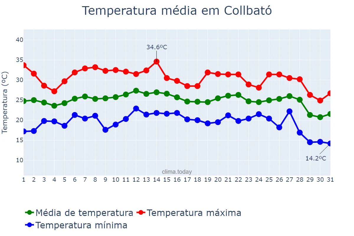 Temperatura em agosto em Collbató, Catalonia, ES