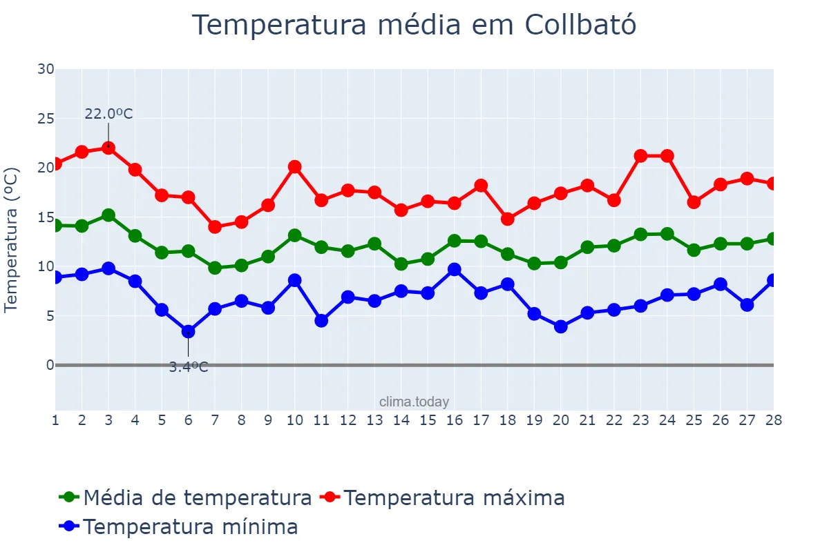 Temperatura em fevereiro em Collbató, Catalonia, ES