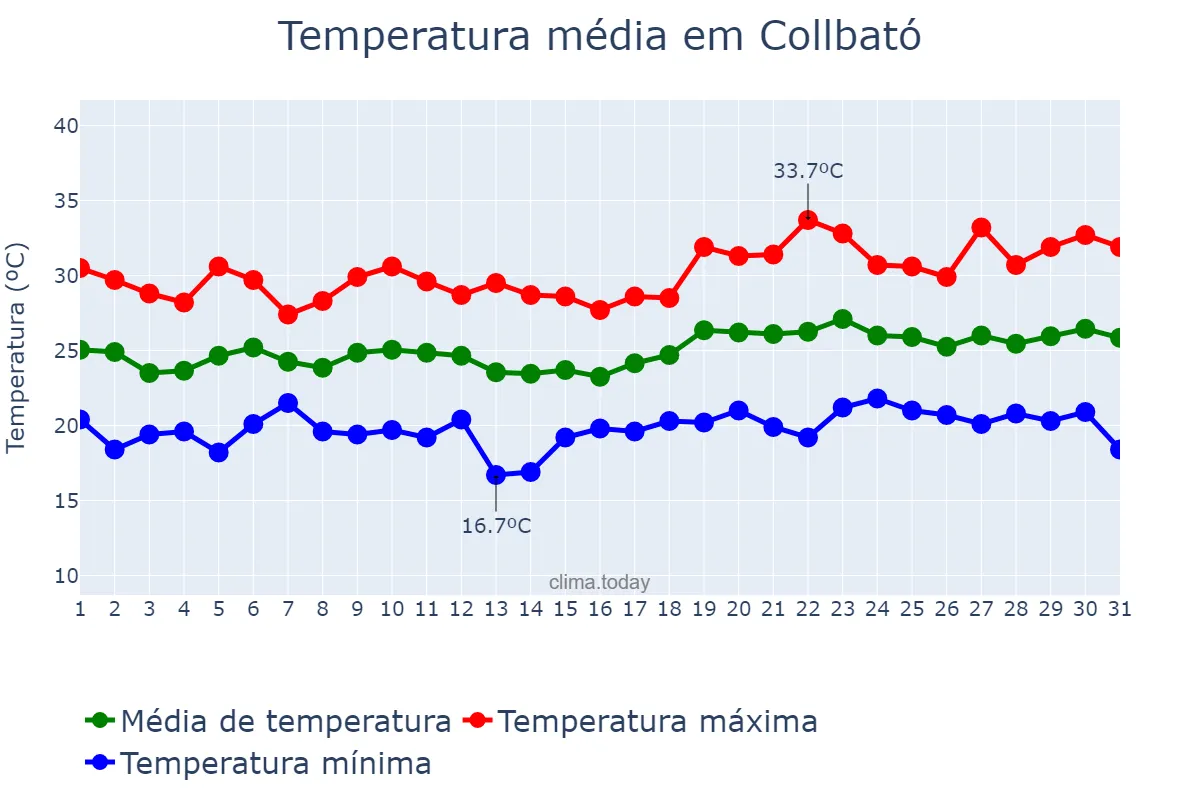 Temperatura em julho em Collbató, Catalonia, ES
