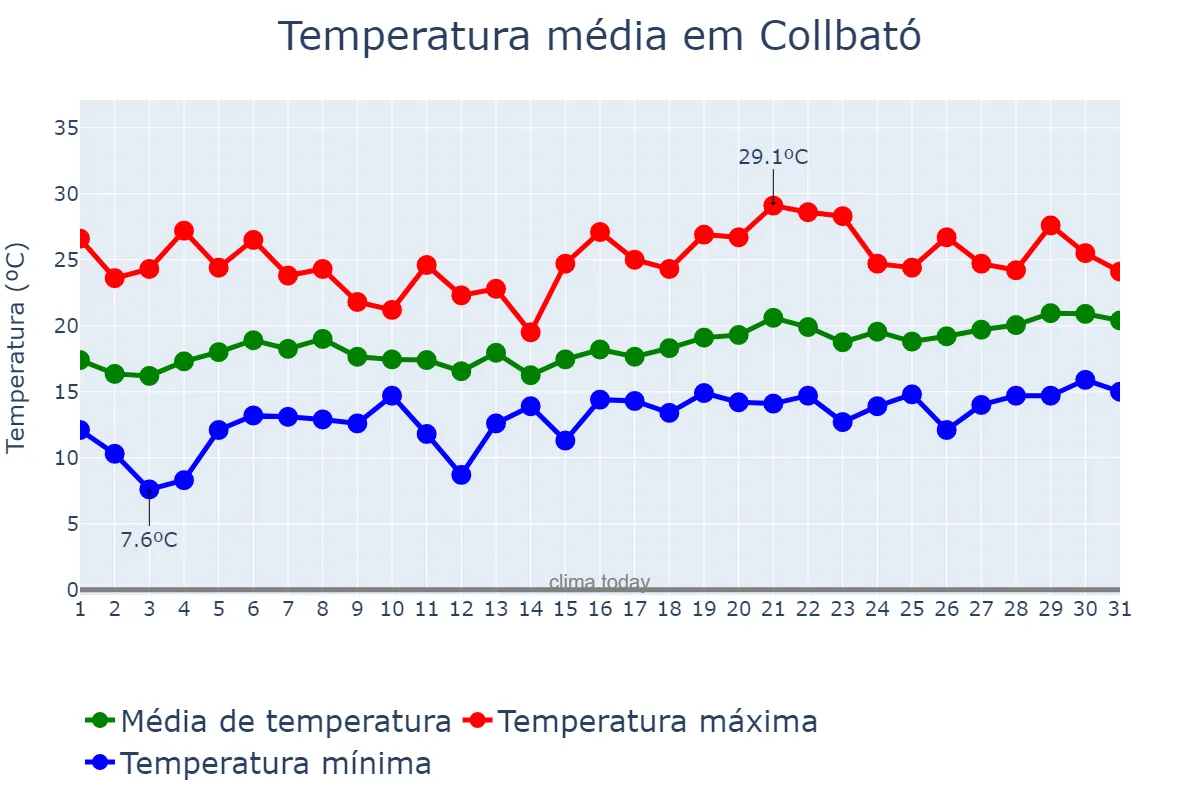 Temperatura em maio em Collbató, Catalonia, ES