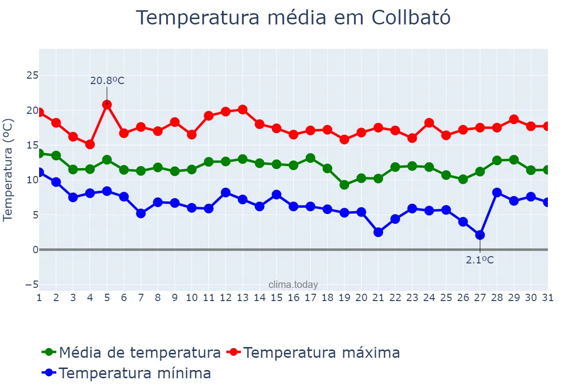 Temperatura em marco em Collbató, Catalonia, ES