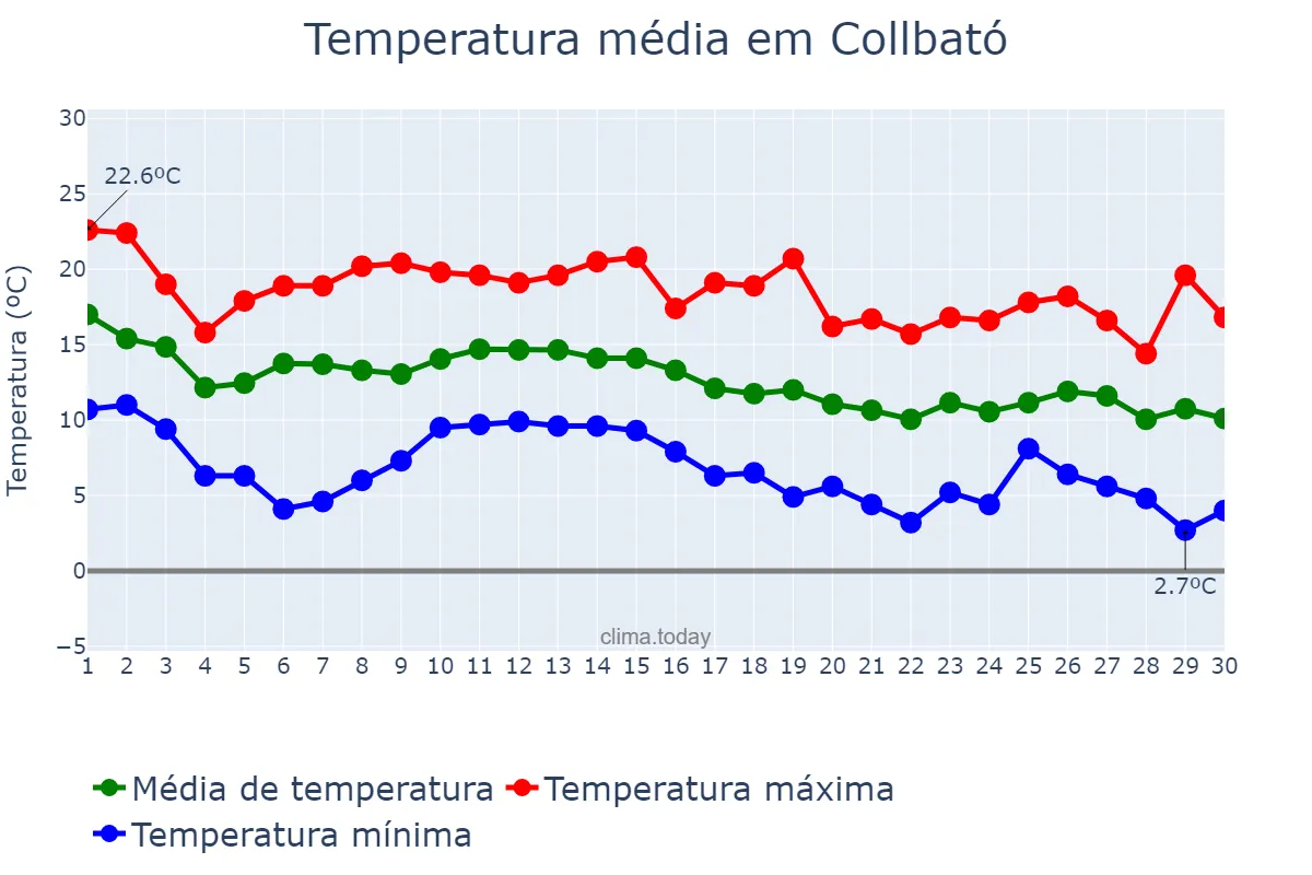 Temperatura em novembro em Collbató, Catalonia, ES
