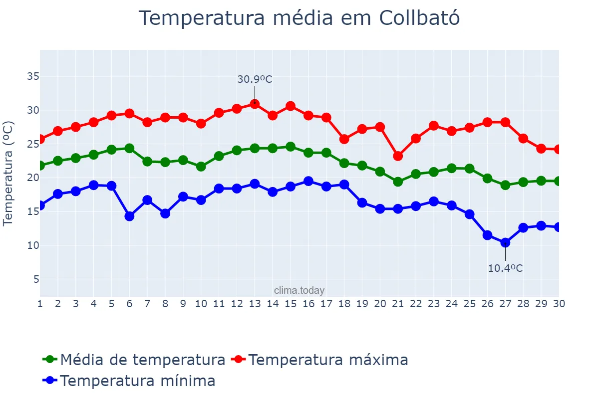 Temperatura em setembro em Collbató, Catalonia, ES