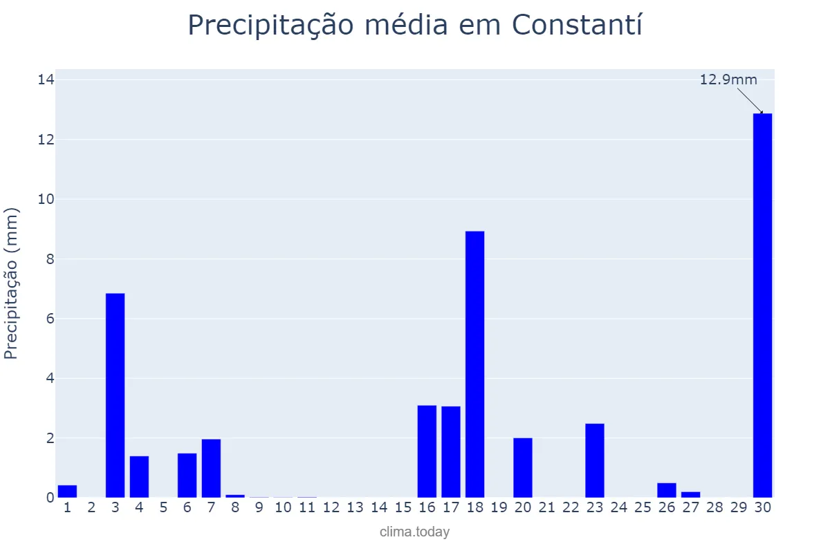 Precipitação em junho em Constantí, Catalonia, ES