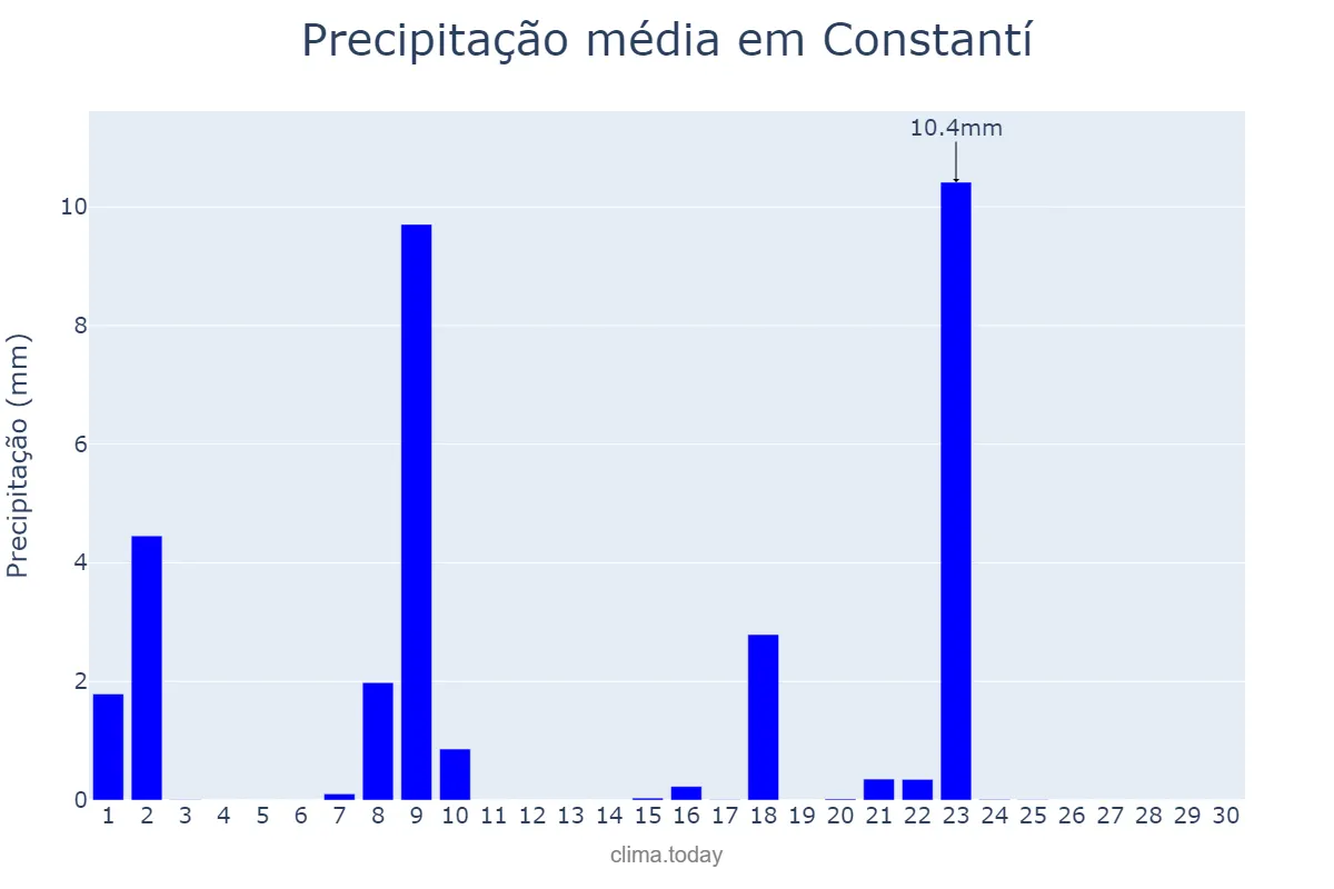 Precipitação em setembro em Constantí, Catalonia, ES