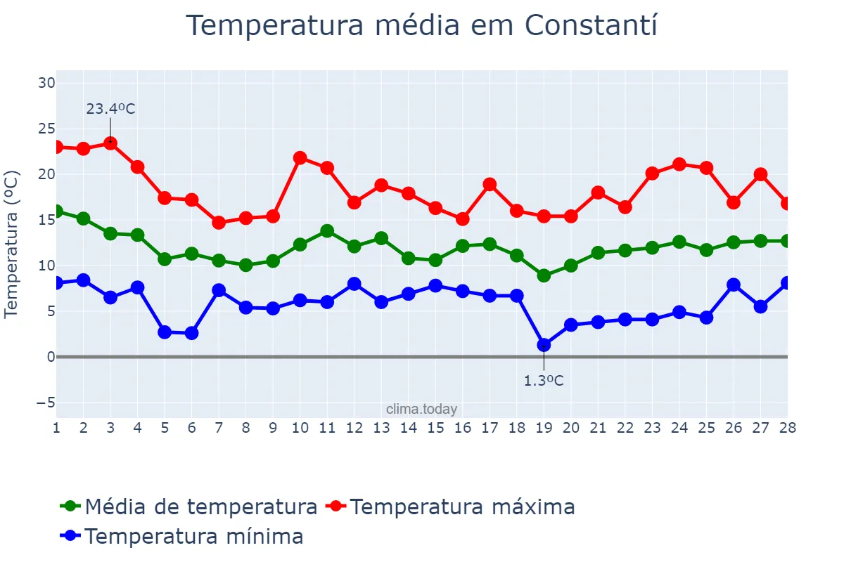Temperatura em fevereiro em Constantí, Catalonia, ES