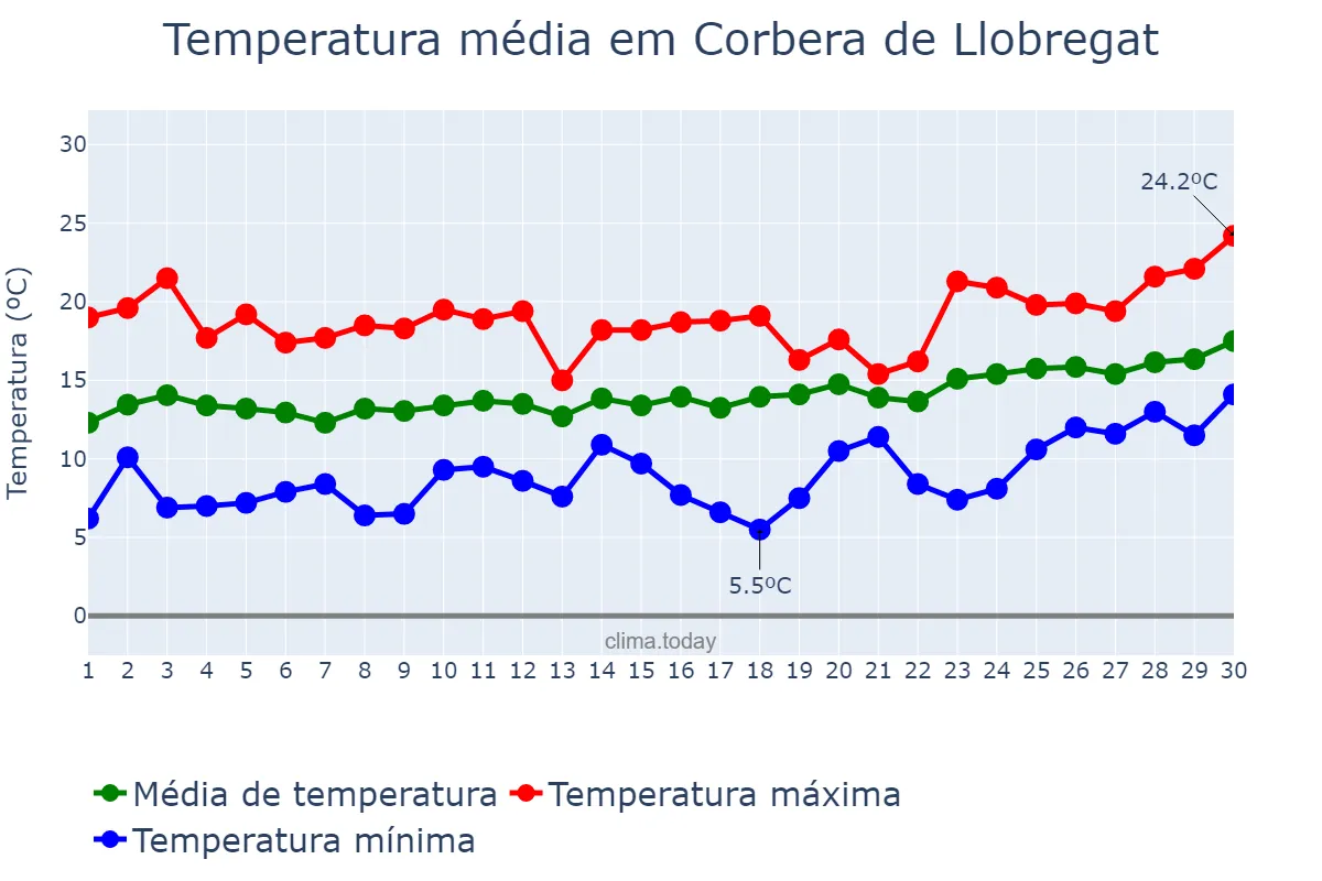 Temperatura em abril em Corbera de Llobregat, Catalonia, ES