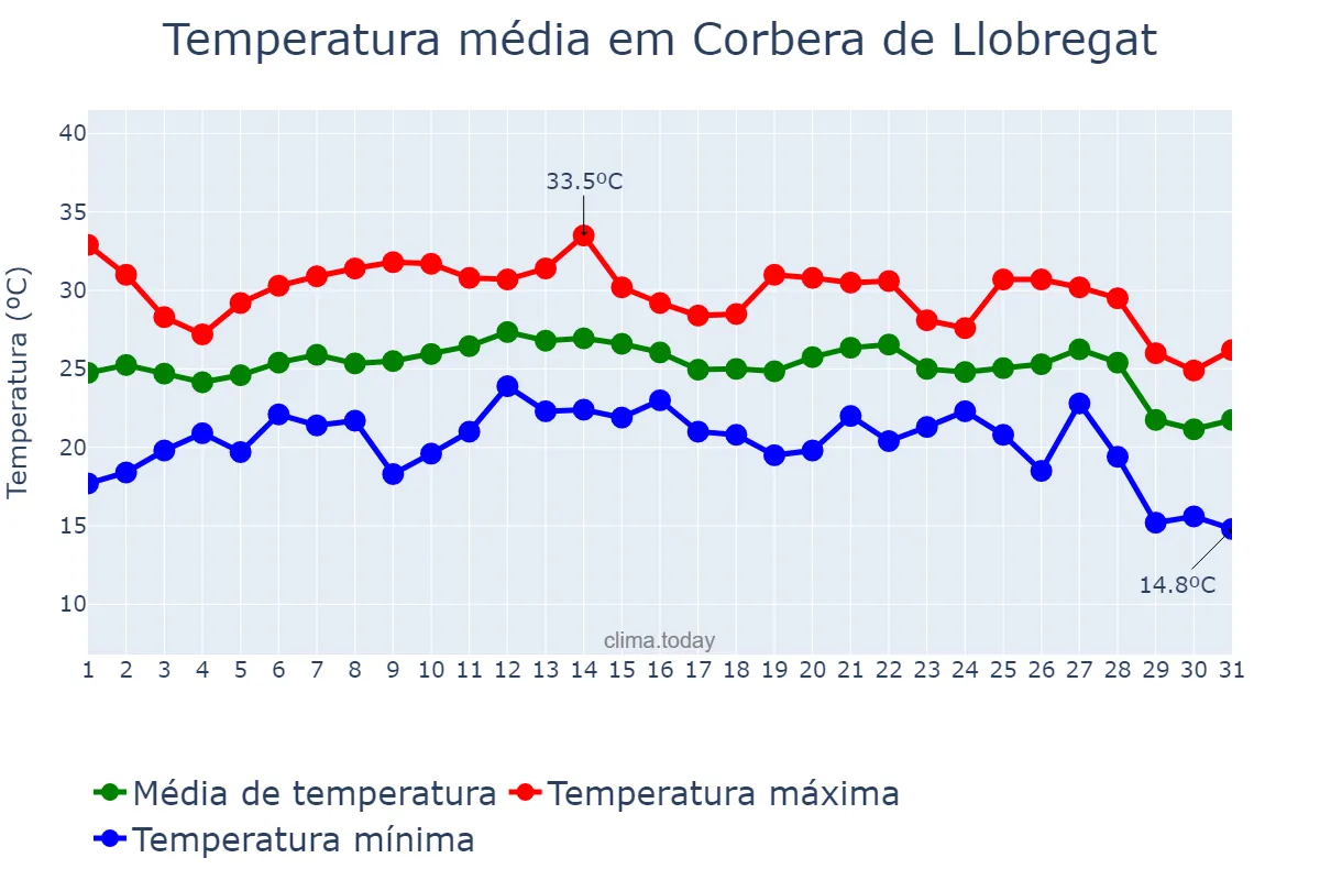 Temperatura em agosto em Corbera de Llobregat, Catalonia, ES