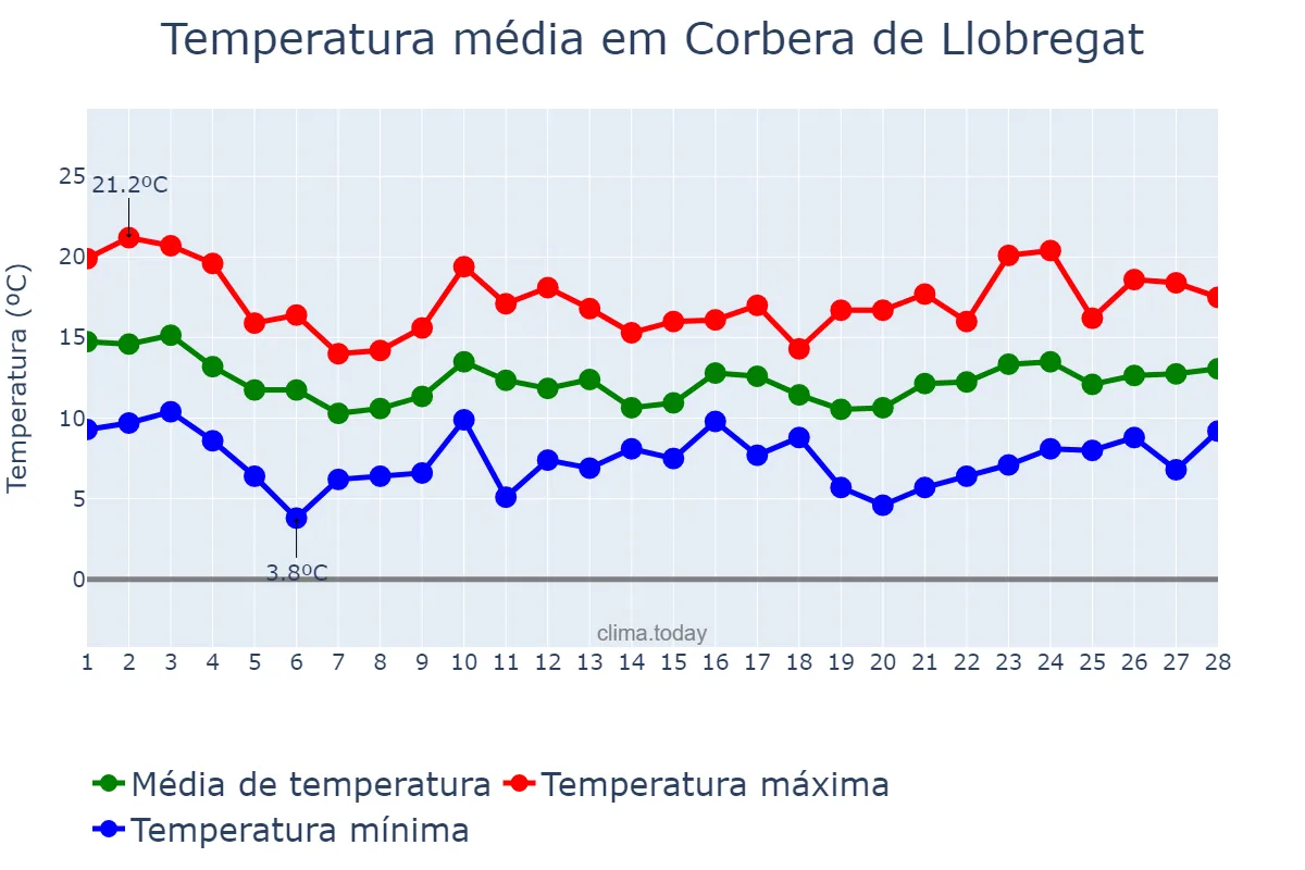 Temperatura em fevereiro em Corbera de Llobregat, Catalonia, ES