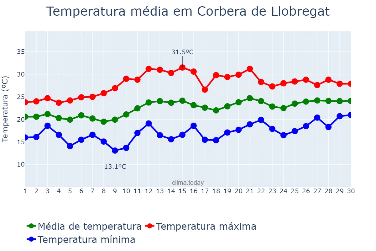 Temperatura em junho em Corbera de Llobregat, Catalonia, ES