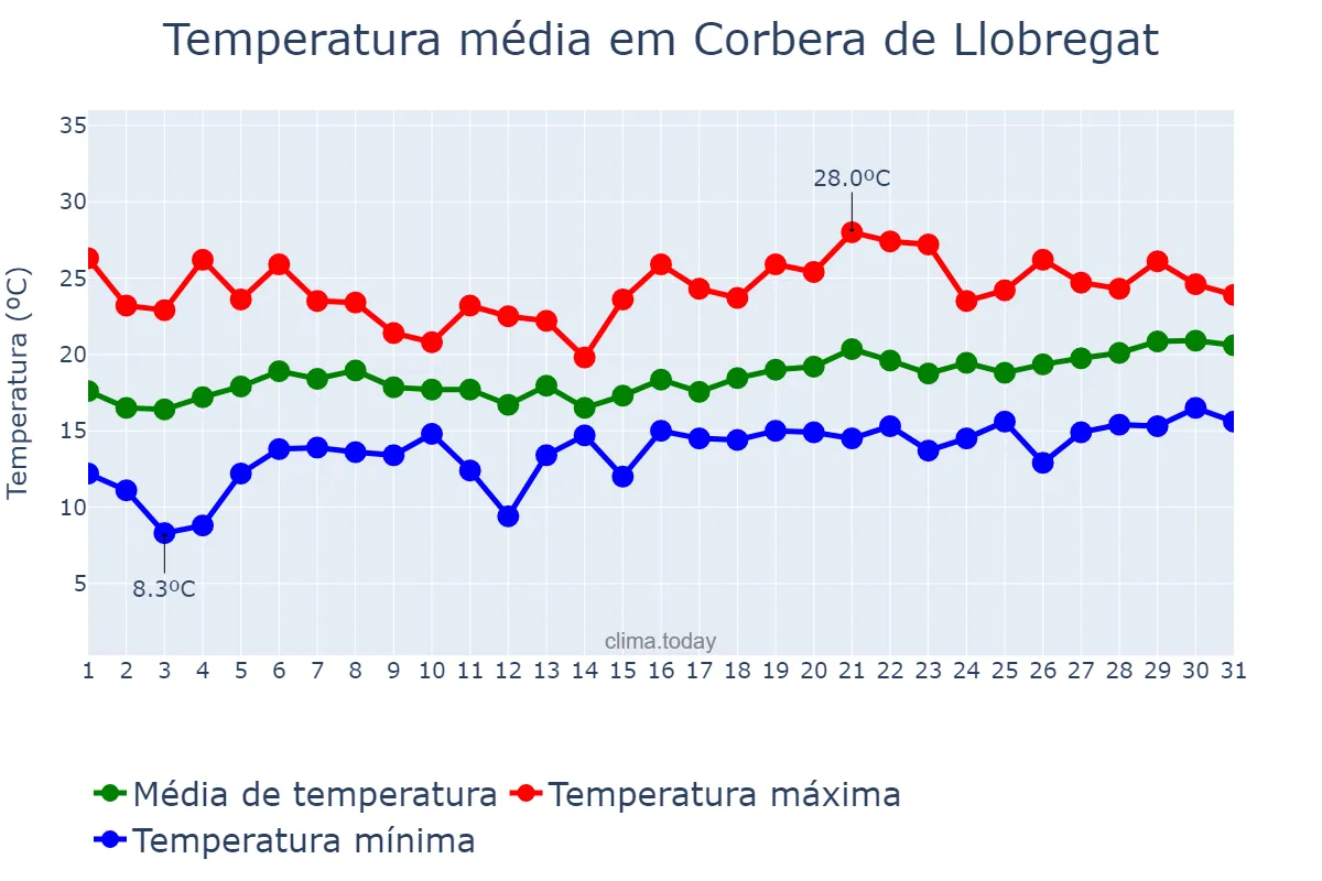 Temperatura em maio em Corbera de Llobregat, Catalonia, ES