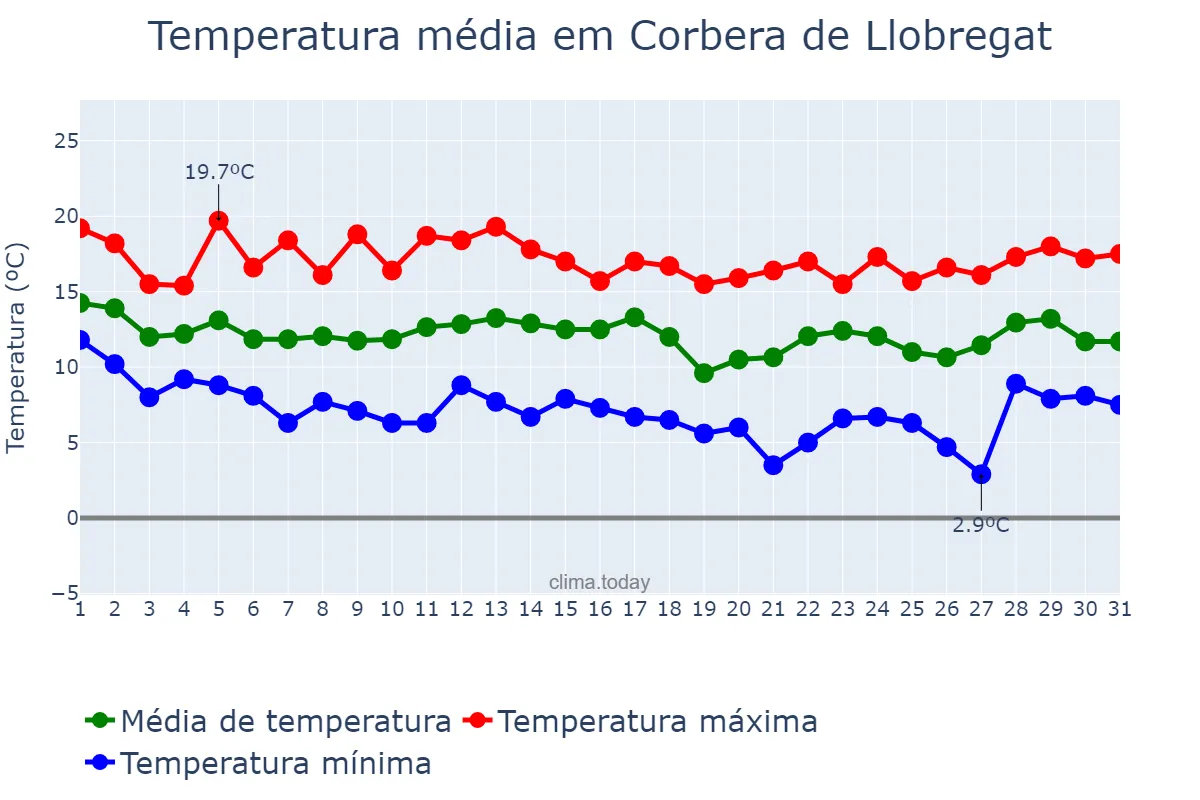 Temperatura em marco em Corbera de Llobregat, Catalonia, ES