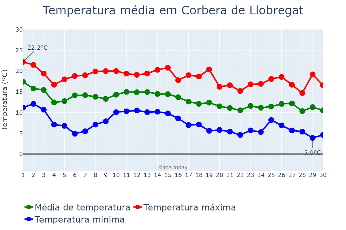 Temperatura em novembro em Corbera de Llobregat, Catalonia, ES