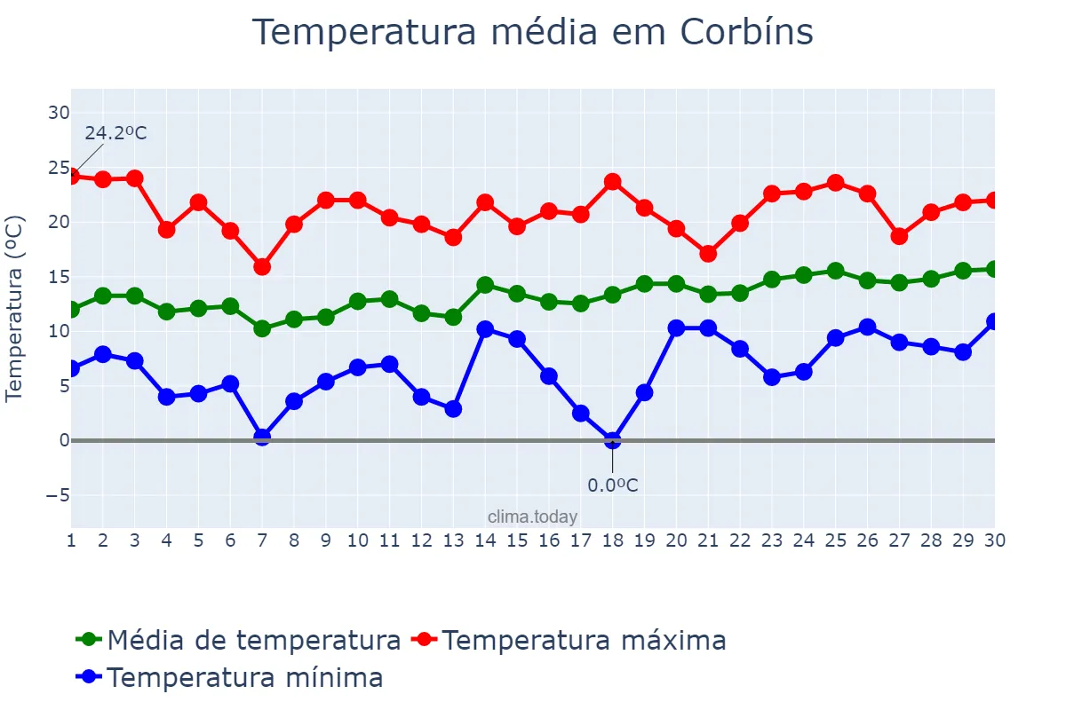 Temperatura em abril em Corbíns, Catalonia, ES