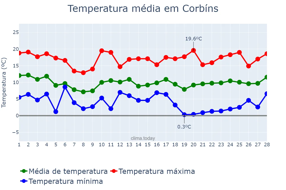 Temperatura em fevereiro em Corbíns, Catalonia, ES