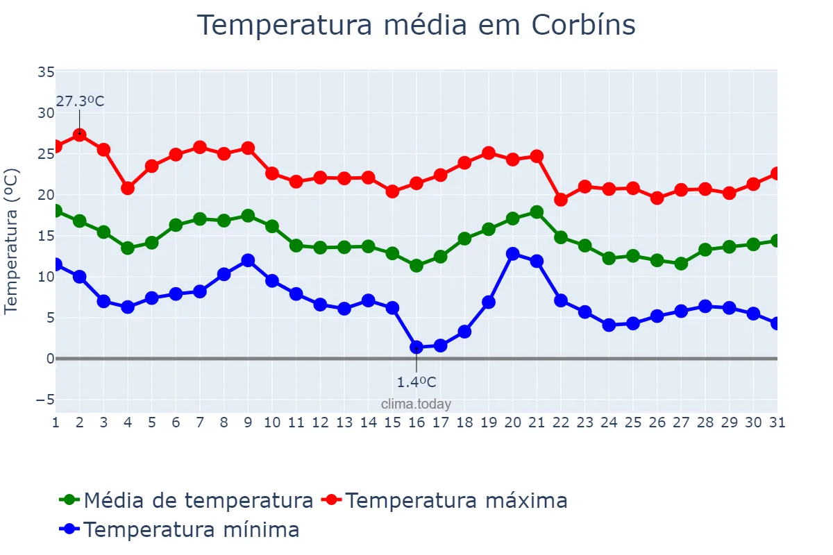 Temperatura em outubro em Corbíns, Catalonia, ES