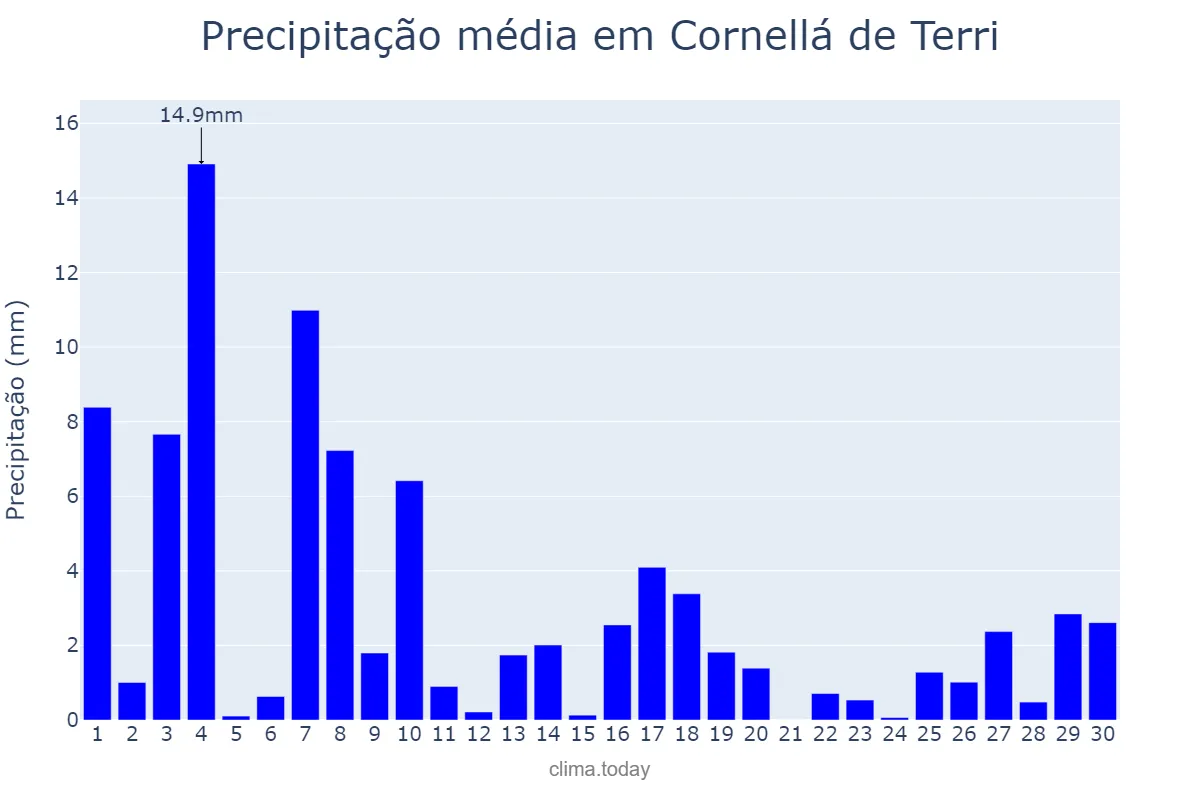 Precipitação em junho em Cornellá de Terri, Catalonia, ES