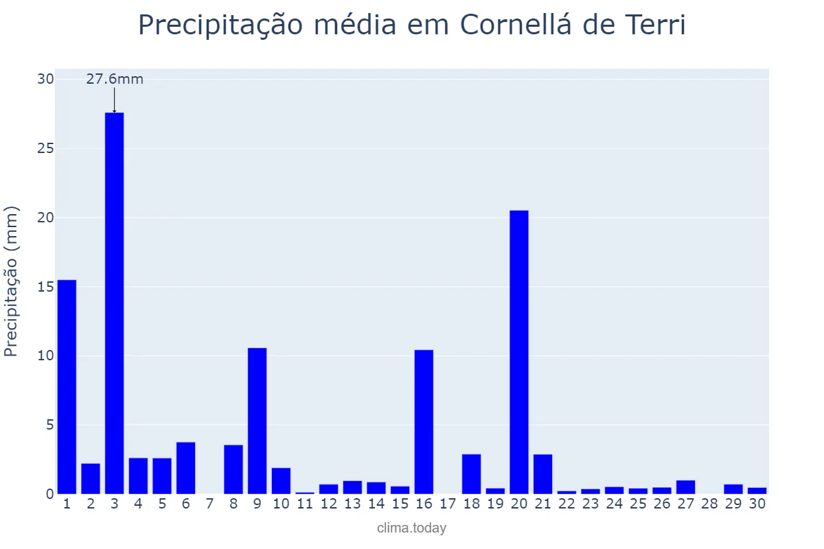 Precipitação em setembro em Cornellá de Terri, Catalonia, ES