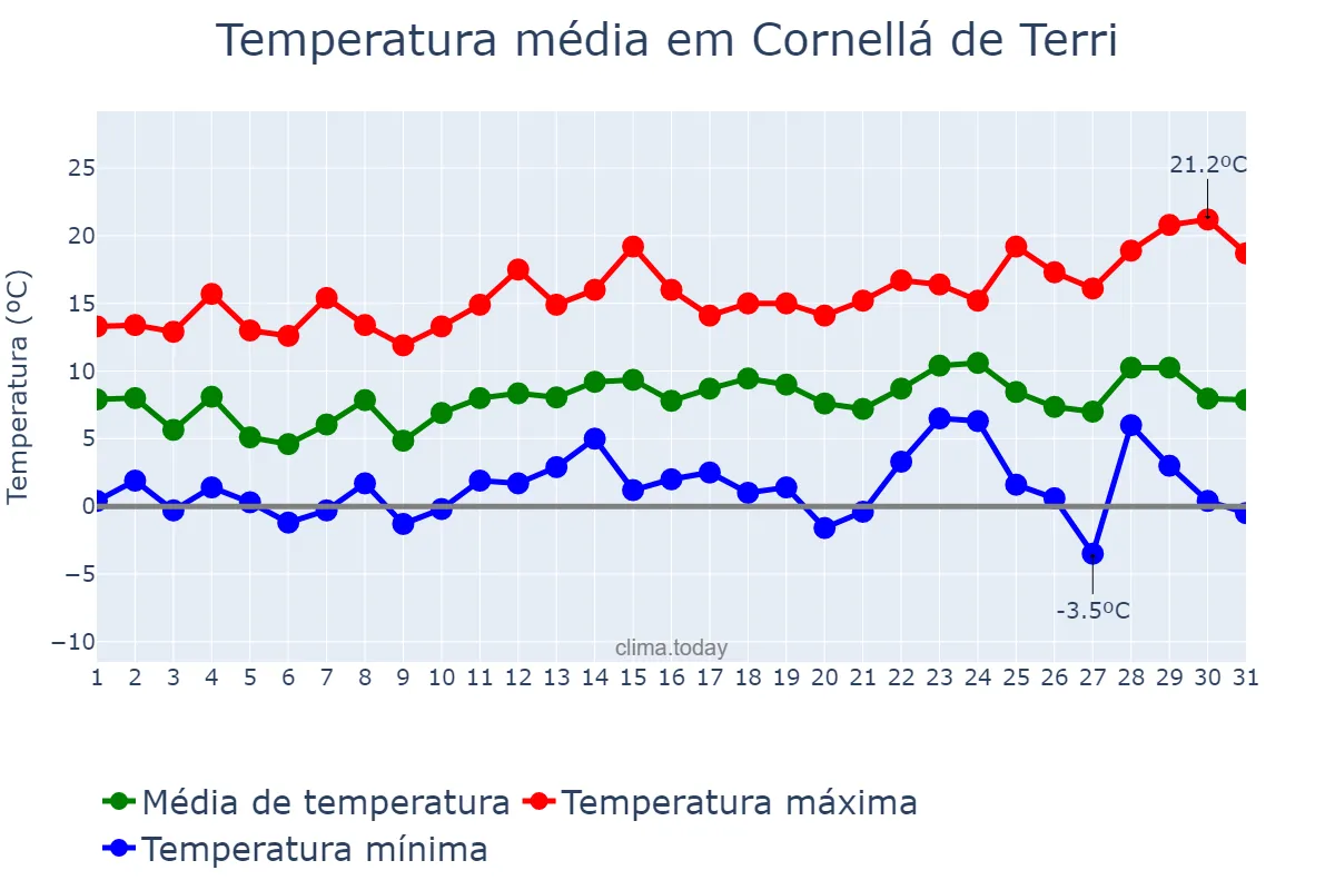 Temperatura em dezembro em Cornellá de Terri, Catalonia, ES