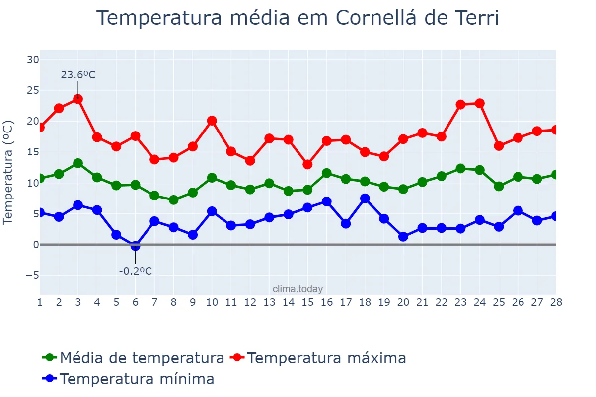 Temperatura em fevereiro em Cornellá de Terri, Catalonia, ES