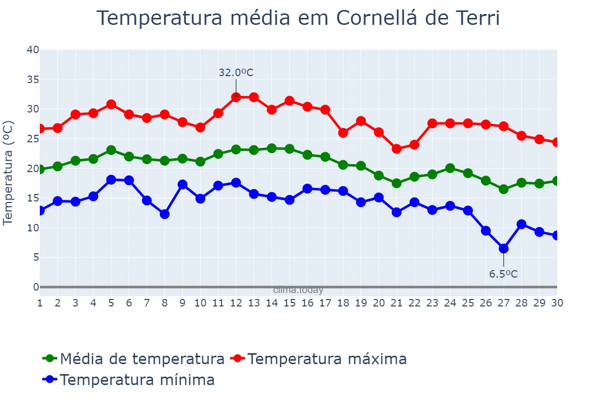 Temperatura em setembro em Cornellá de Terri, Catalonia, ES