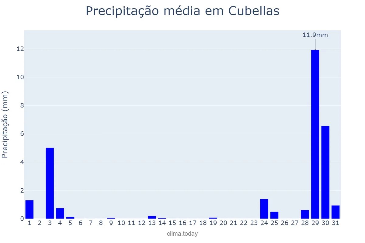 Precipitação em agosto em Cubellas, Catalonia, ES