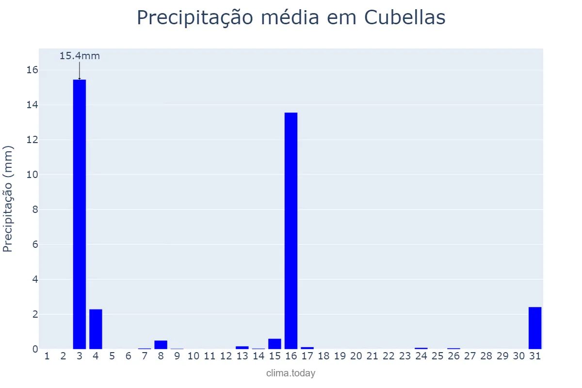 Precipitação em julho em Cubellas, Catalonia, ES