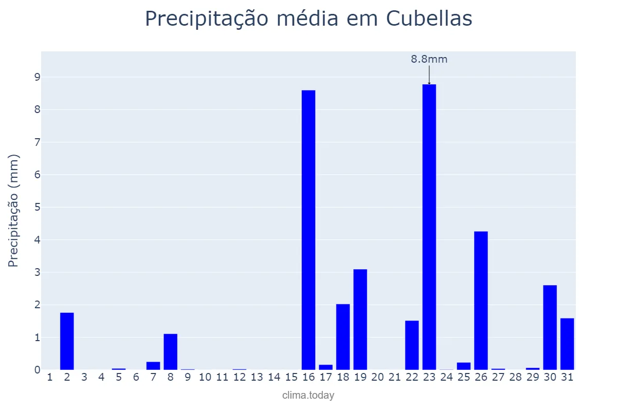 Precipitação em marco em Cubellas, Catalonia, ES