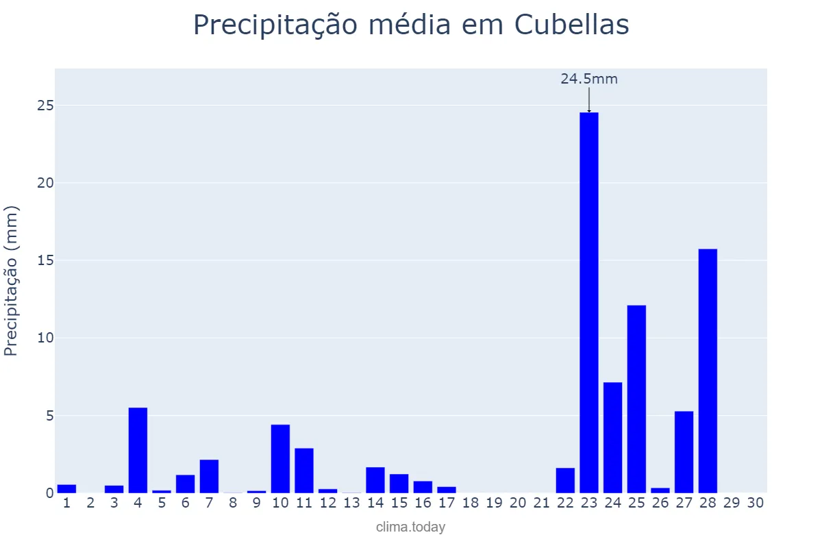 Precipitação em novembro em Cubellas, Catalonia, ES