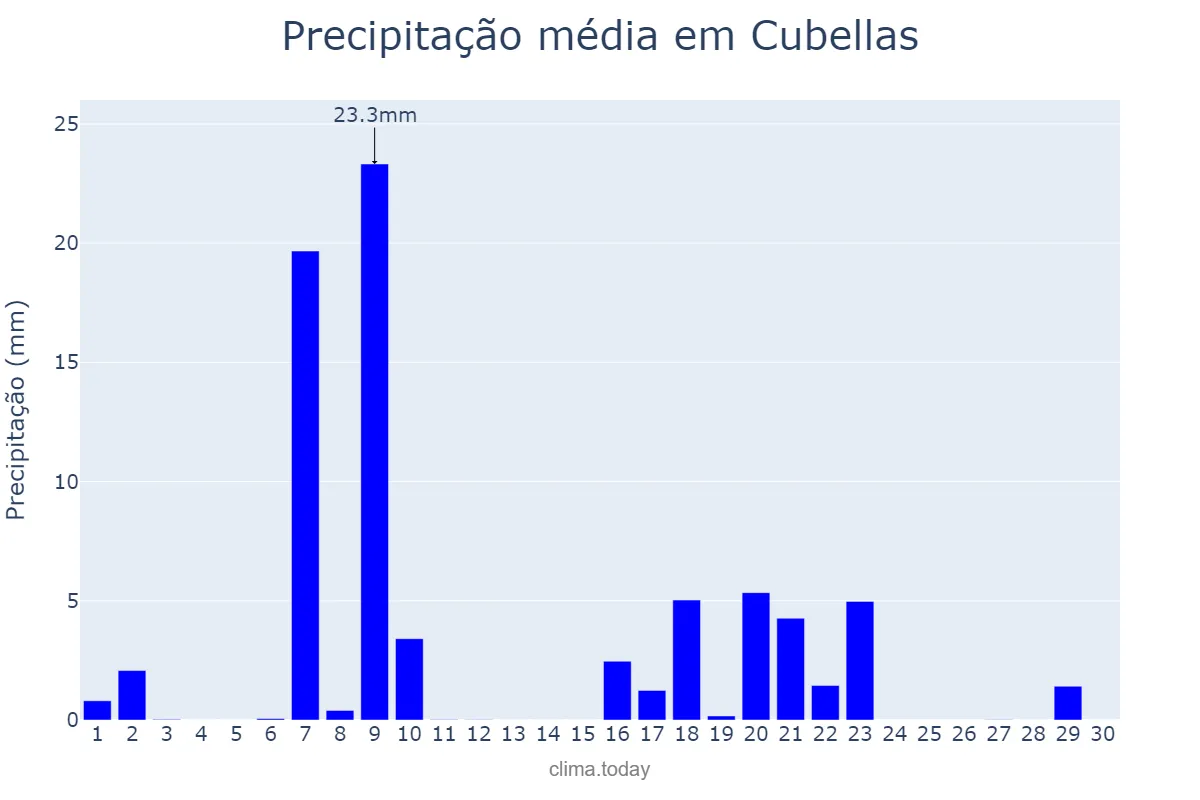 Precipitação em setembro em Cubellas, Catalonia, ES