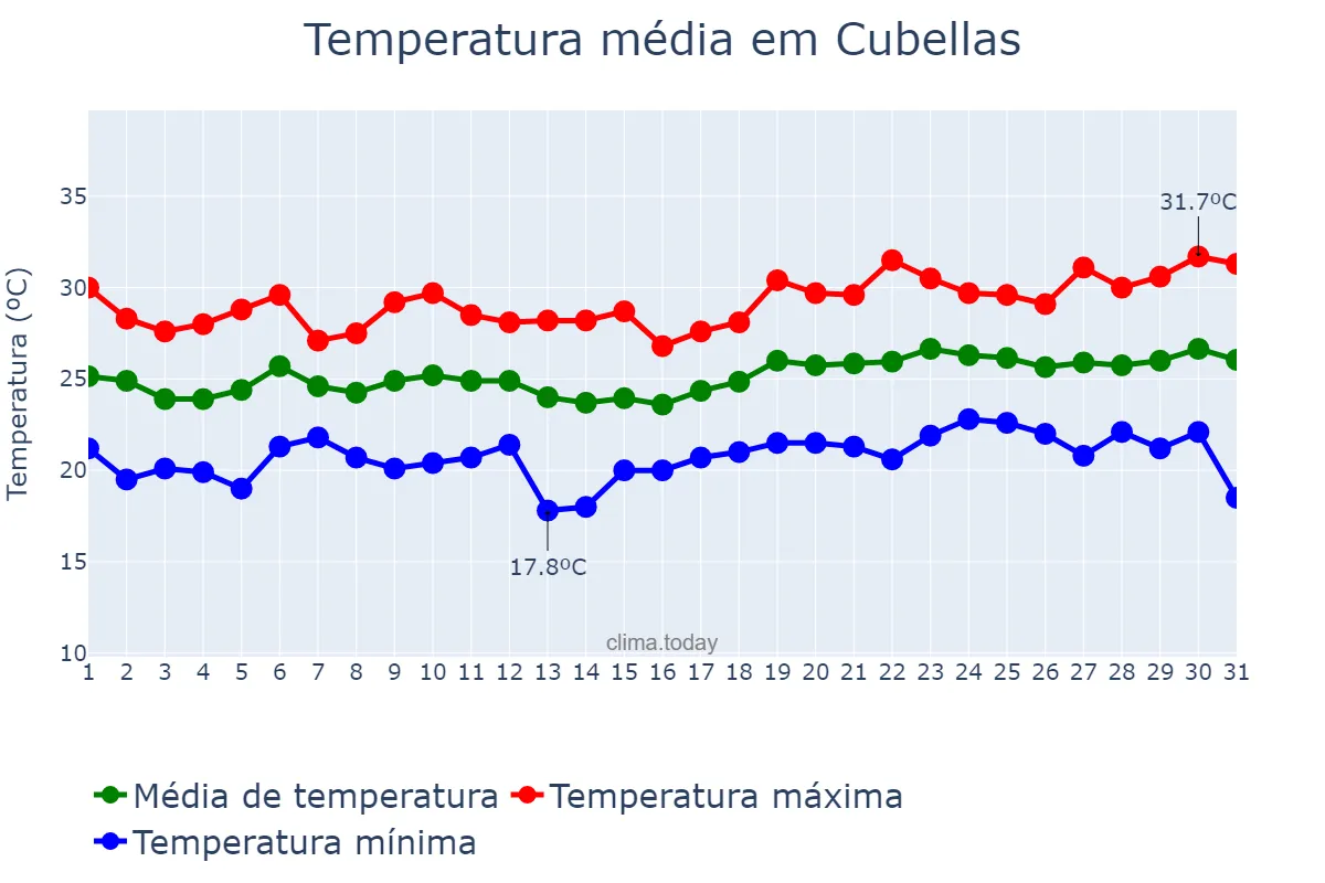 Temperatura em julho em Cubellas, Catalonia, ES